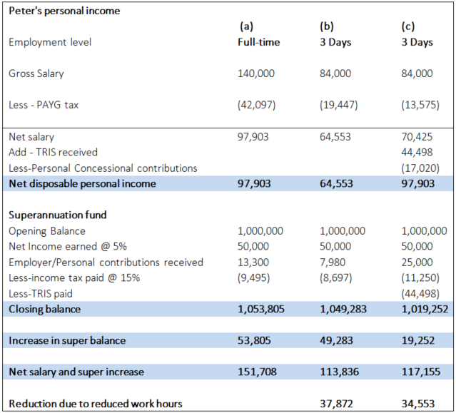 transition-to-retirement-pensions-are-they-still-effective